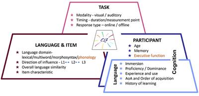 Editorial: Modulators of Cross-Language Influences in Learning and Processing